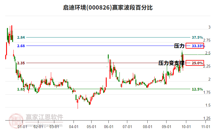 000826啟迪環(huán)境波段百分比工具