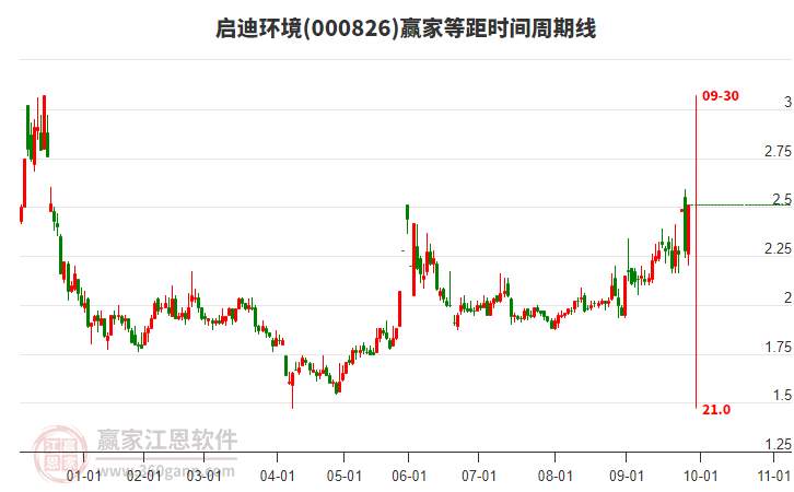 000826啟迪環(huán)境等距時(shí)間周期線工具