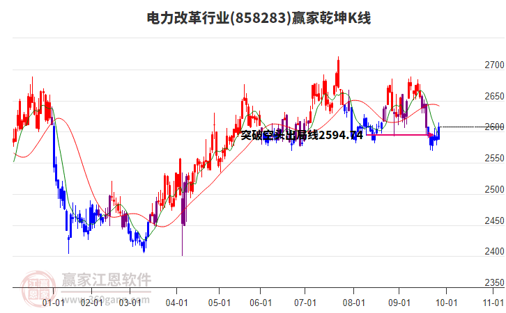 858283電力改革贏家乾坤K線工具