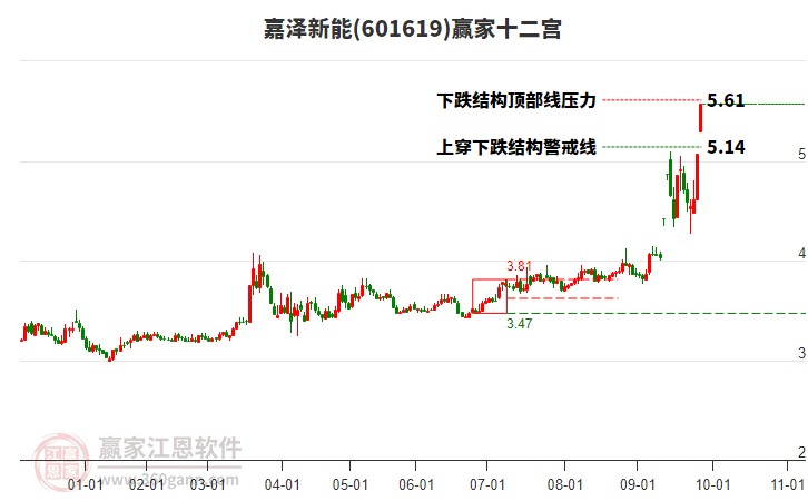 601619嘉澤新能贏家十二宮工具