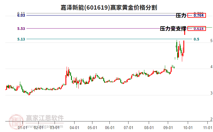 601619嘉澤新能黃金價格分割工具