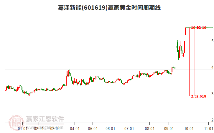 601619嘉澤新能黃金時間周期線工具