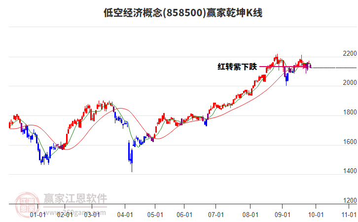 858500低空經濟贏家乾坤K線工具 858500低空經濟贏家乾坤K線工具