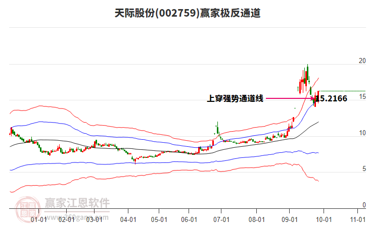 002759天際股份贏家極反通道工具