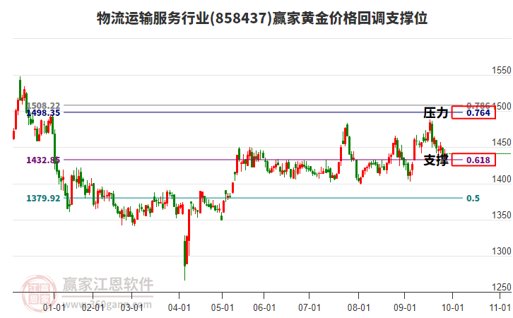 物流運輸服務行業(yè)黃金價格回調支撐位工具 物流運輸服務行業(yè)黃金價格回調支撐位工具