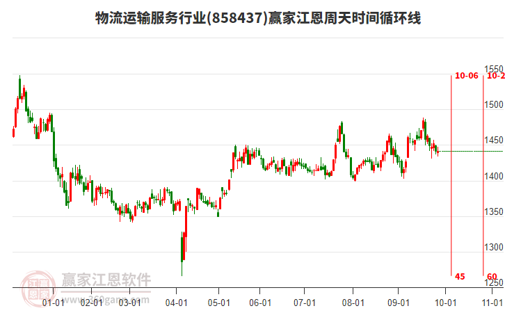 物流運輸服務行業(yè)江恩周天時間循環(huán)線工具 物流運輸服務行業(yè)江恩周天時間循環(huán)線工具