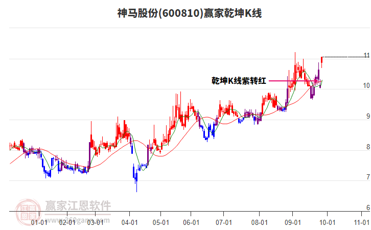 600810神馬股份贏家乾坤K線工具 600810神馬股份贏家乾坤K線工具