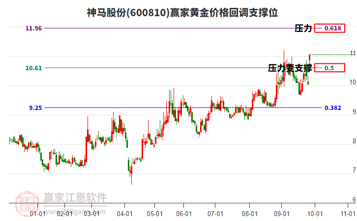 600810神馬股份黃金價格回調(diào)支撐位工具 600810神馬股份黃金價格回調(diào)支撐位工具