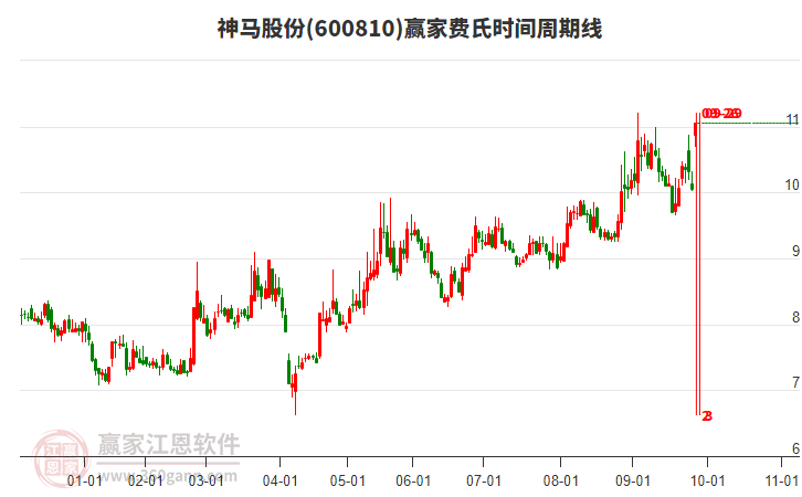 600810神馬股份費氏時間周期線工具 600810神馬股份費氏時間周期線工具