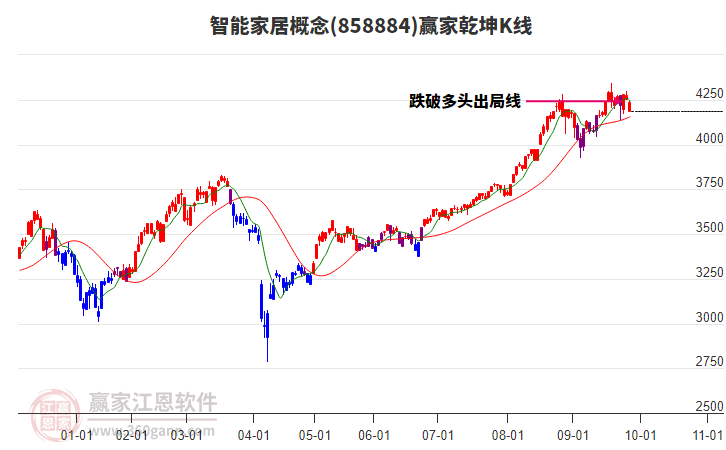 858884智能家居贏家乾坤K線工具