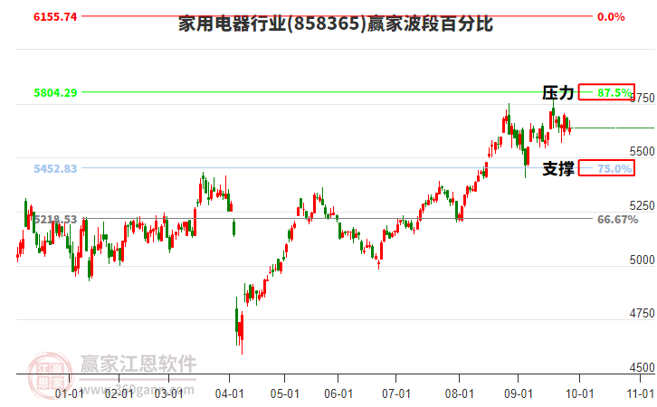 家用電器行業(yè)波段百分比工具