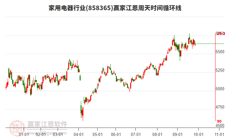 家用電器行業(yè)江恩周天時(shí)間循環(huán)線工具