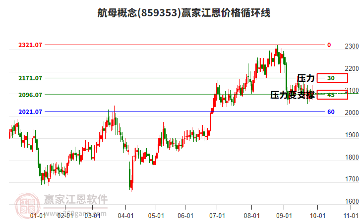 航母概念板塊江恩價格循環(huán)線工具