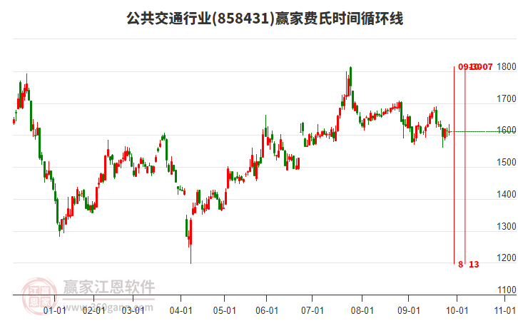 公共交通行業(yè)費氏時間循環(huán)線工具