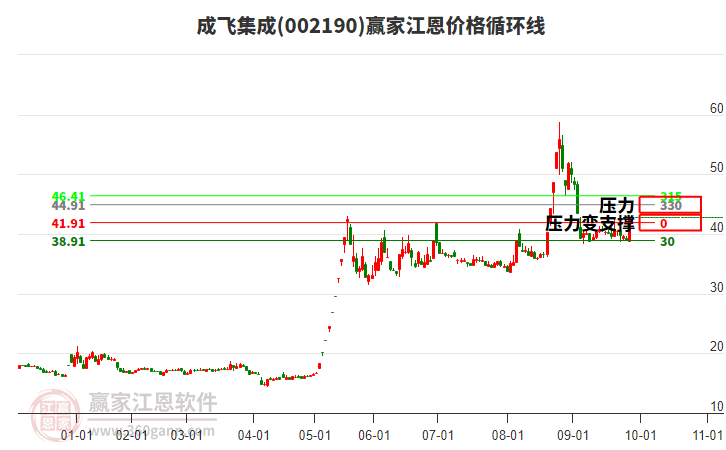 002190成飛集成江恩價格循環(huán)線工具