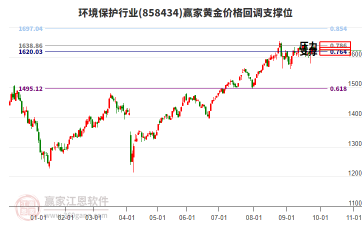 環(huán)境保護行業(yè)黃金價格回調支撐位工具 環(huán)境保護行業(yè)黃金價格回調支撐位工具