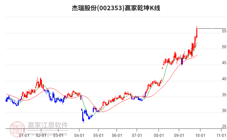 002353杰瑞股份赢家乾坤K线工具 002353杰瑞股份赢家乾坤K线工具