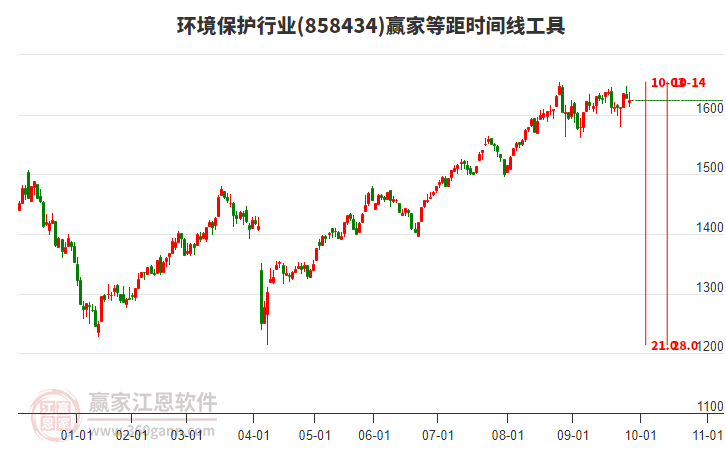 環(huán)境保護行業(yè)等距時間周期線工具 環(huán)境保護行業(yè)等距時間周期線工具