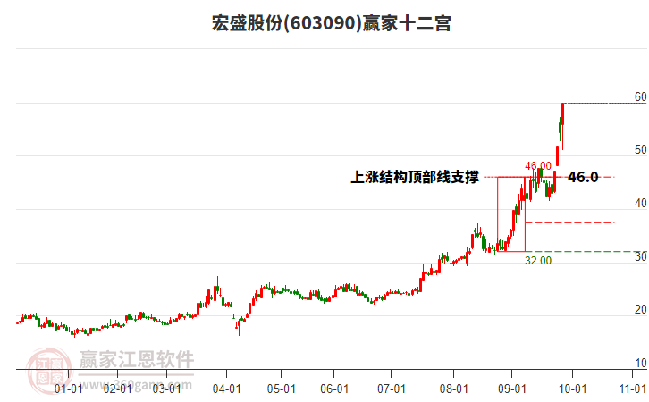 603090宏盛股份贏家十二宮工具