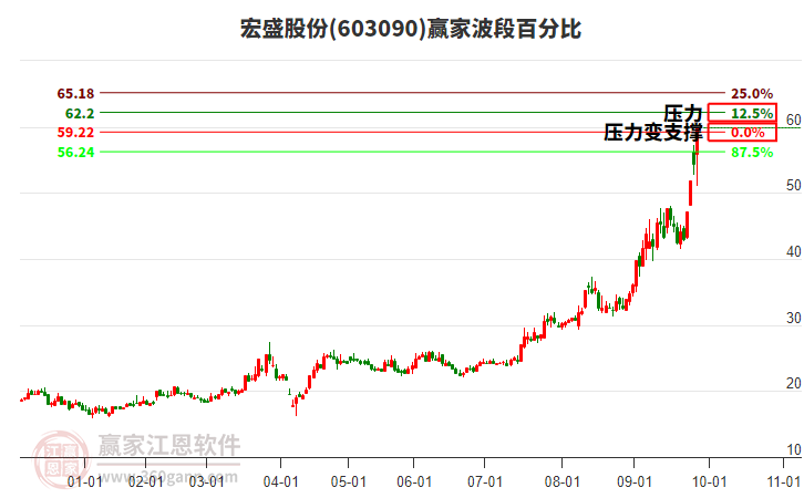 603090宏盛股份波段百分比工具