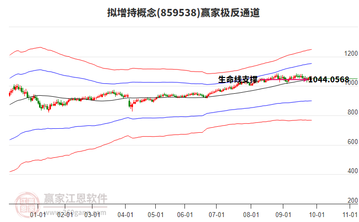 859538擬增持贏家極反通道工具