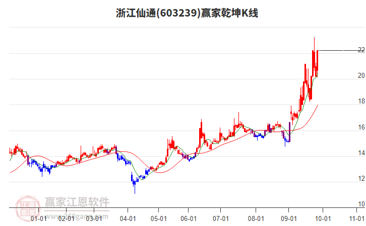 603239浙江仙通贏家乾坤K線工具