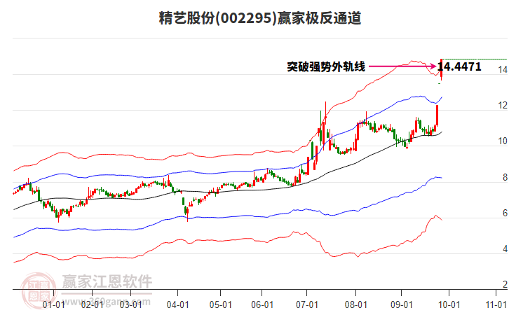002295精藝股份贏家極反通道工具