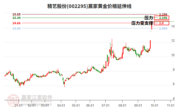 002295精藝股份黃金價(jià)格延伸線工具