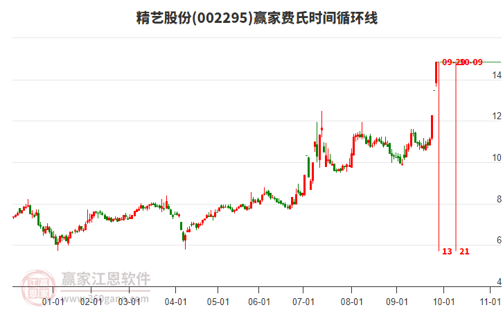 002295精藝股份費(fèi)氏時(shí)間循環(huán)線工具