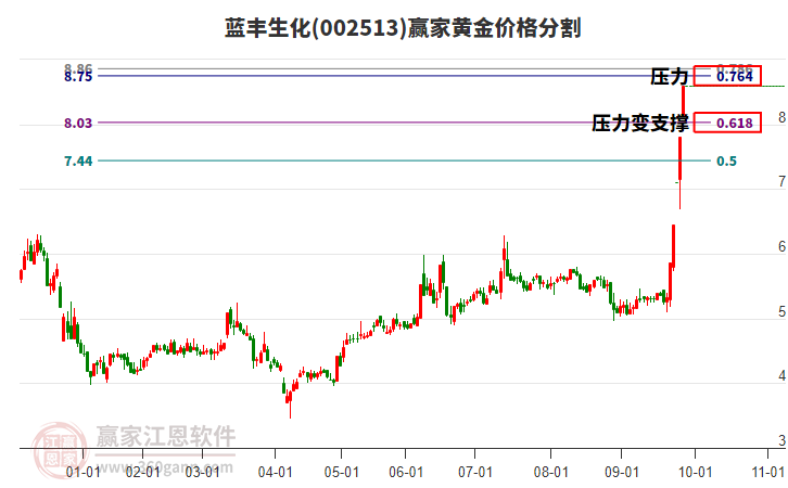 002513藍(lán)豐生化黃金價(jià)格分割工具
