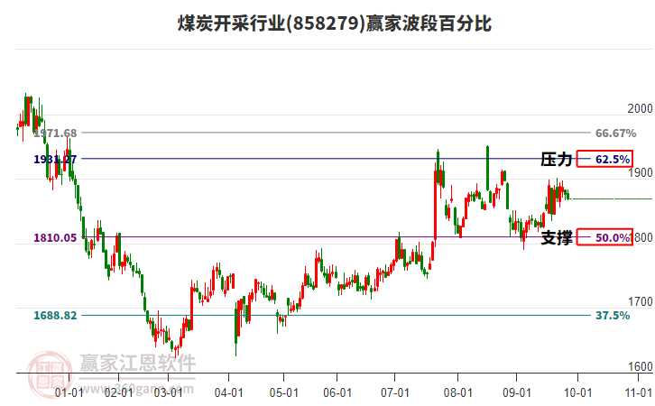煤炭開(kāi)采行業(yè)波段百分比工具