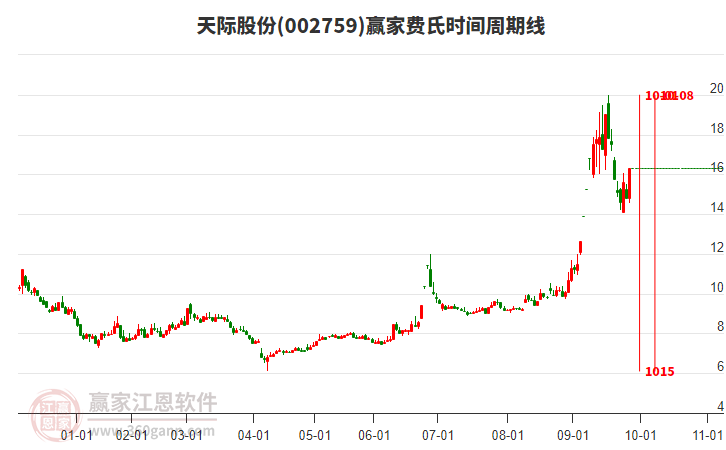 002759天際股份費(fèi)氏時(shí)間周期線工具