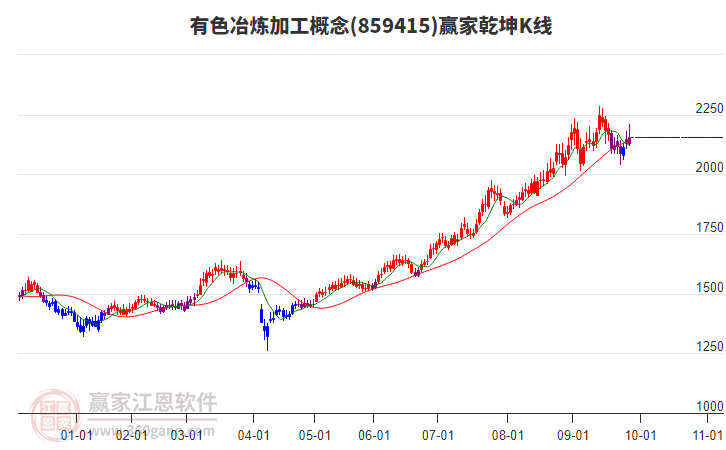859415有色冶煉加工贏家乾坤K線工具