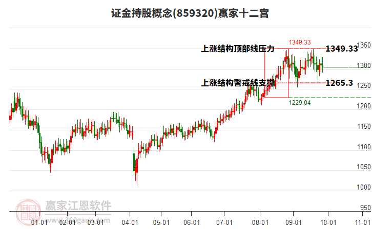 859320證金持股贏家十二宮工具