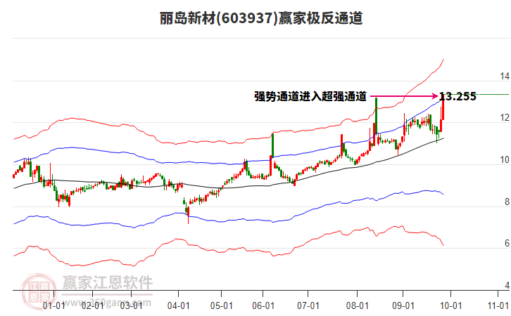 603937麗島新材贏家極反通道工具