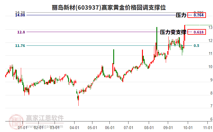 603937麗島新材黃金價格回調(diào)支撐位工具