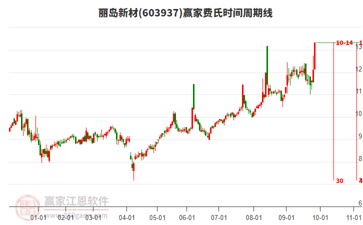 603937麗島新材費氏時間周期線工具
