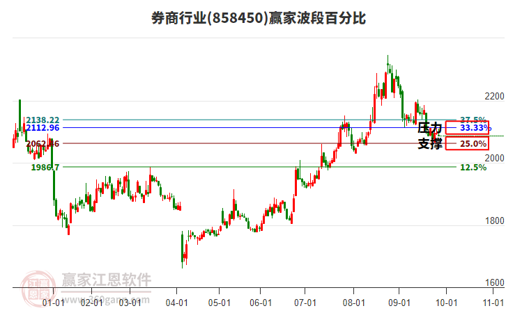 券商行業(yè)波段百分比工具
