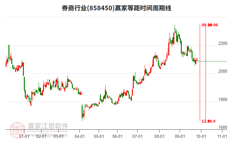 券商行業(yè)等距時(shí)間周期線工具