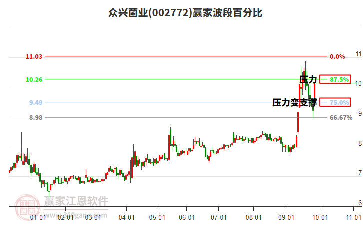002772眾興菌業(yè)波段百分比工具