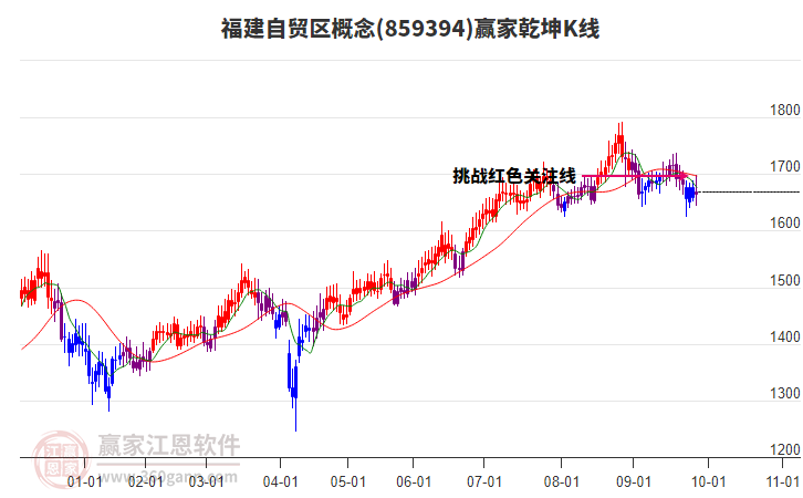 859394福建自貿(mào)區(qū)贏家乾坤K線工具
