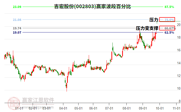 002803吉宏股份波段百分比工具