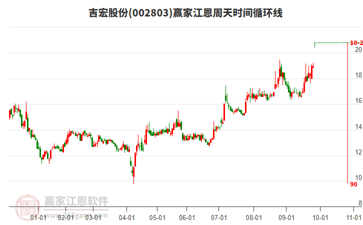 002803吉宏股份江恩周天時(shí)間循環(huán)線工具
