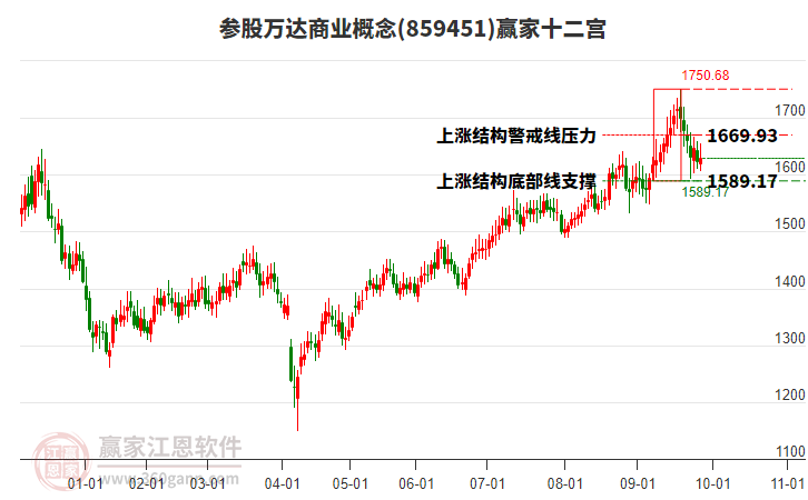 859451參股萬達(dá)商業(yè)贏家十二宮工具