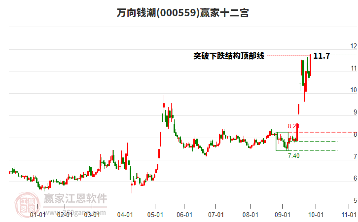 000559萬向錢潮贏家十二宮工具