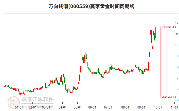 000559萬向錢潮黃金時(shí)間周期線工具