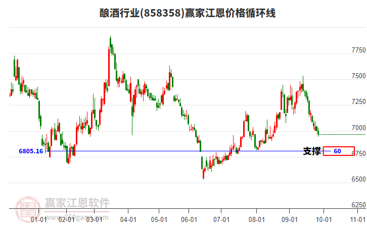 釀酒行業(yè)江恩價(jià)格循環(huán)線(xiàn)工具