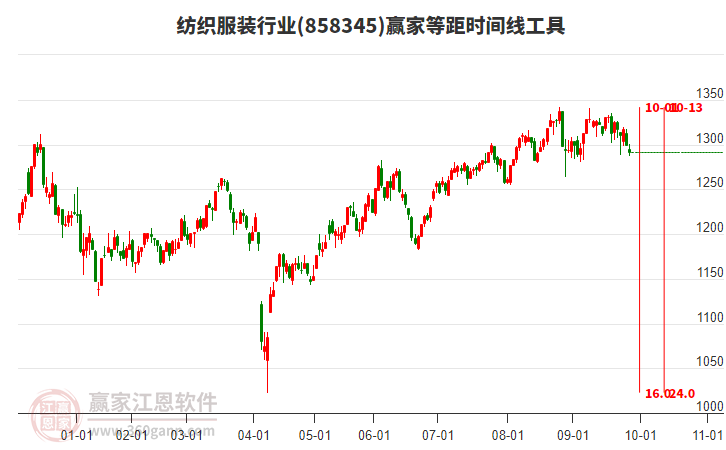 紡織服裝行業(yè)等距時(shí)間周期線(xiàn)工具