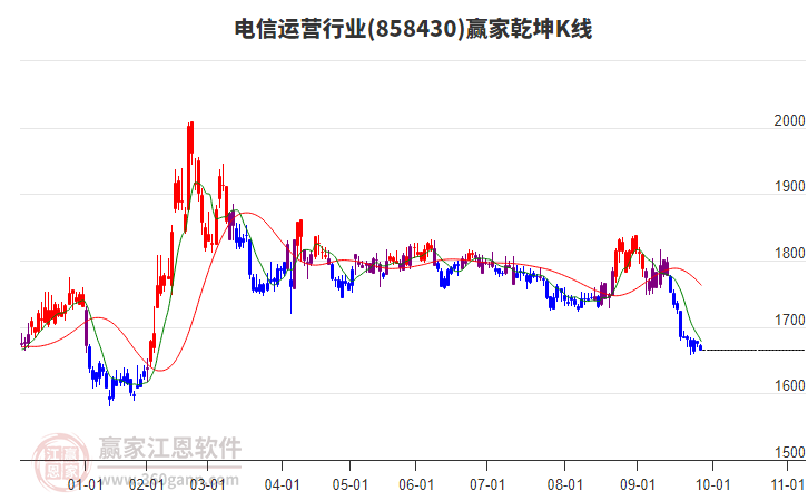 858430電信運(yùn)營贏家乾坤K線工具 858430電信運(yùn)營贏家乾坤K線工具