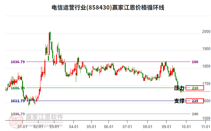 電信運(yùn)營行業(yè)江恩價(jià)格循環(huán)線工具 電信運(yùn)營行業(yè)江恩價(jià)格循環(huán)線工具